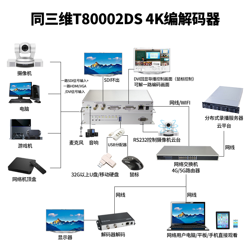 同三维T80002DS数字音视频H.264压缩格式编解器带导播功能