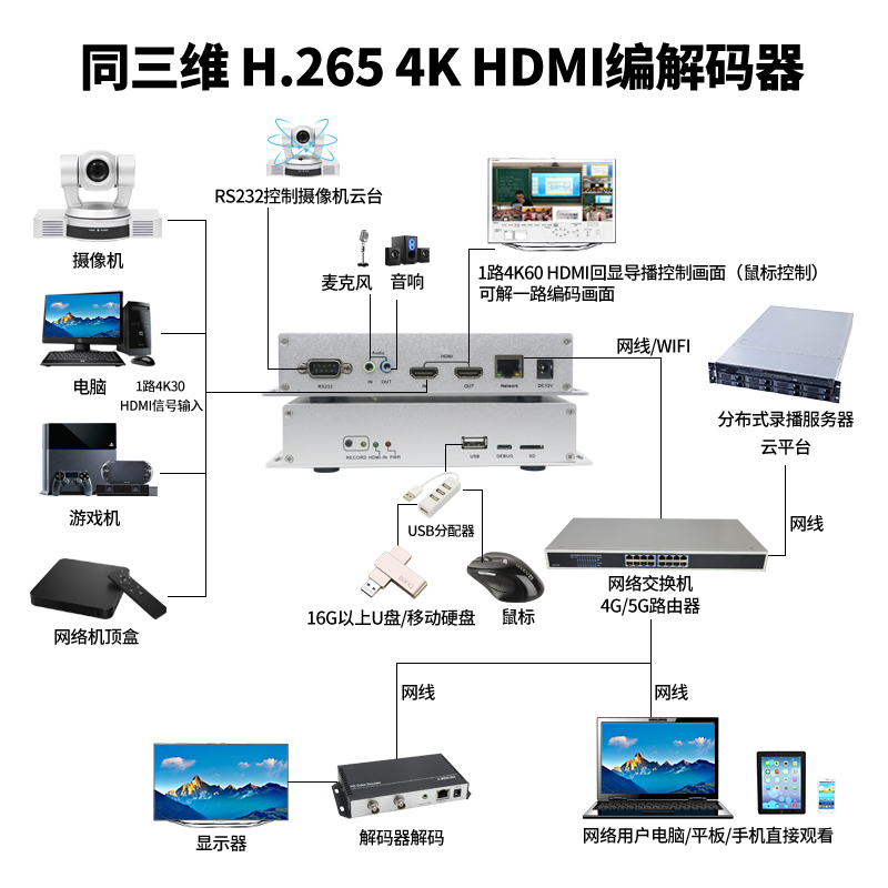 同三维T80002EH视频编码标准H.265编解器带导播功能