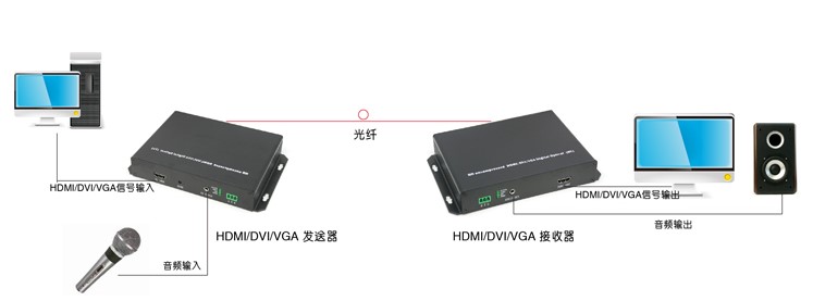 T802-GA带3.5音频无压缩型HDMI高清光纤传输器链接示意图