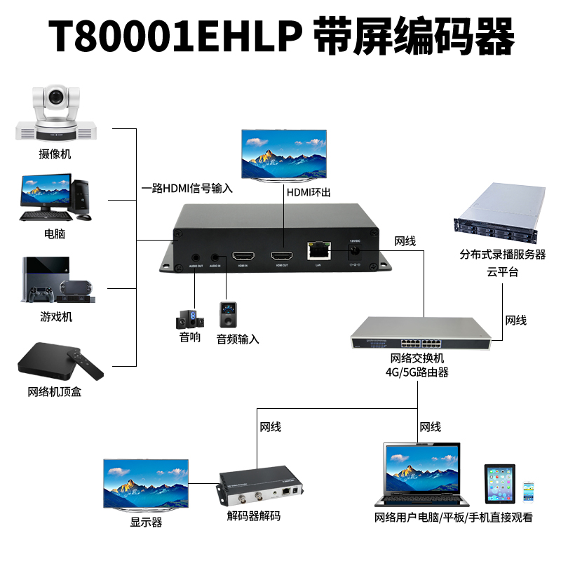 同三维T80001EHLP高清HDMI编码器（带显示屏）