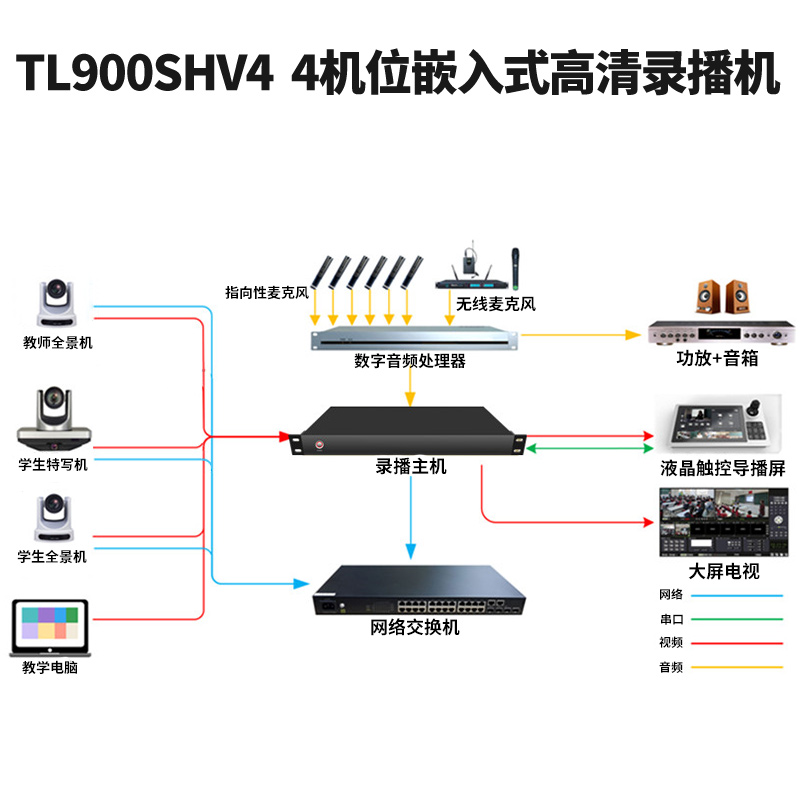 同三维TL900SHV4嵌入式4机位常态录播主机（1U机箱）
